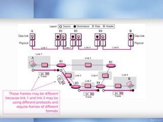 These frames may be different
because link 1 and link 3 may be
using different protocols and
require frames of different
formats
 