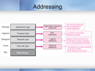 Addressing
• The address of a node as defined
by its LAN or WAN
• Have authority over the link
Needed in which each host can
be identified uniquely, regardless
of the underlying physical network
To enable communication
between processes
User-friendly addresses
that are designed for
specific application
 