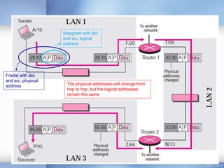 datagram with dst.
and src. logical
address
Frame with dst.
and src. physical
address The physical addresses will change from
hop to hop, but the logical addresses
remain the same
 