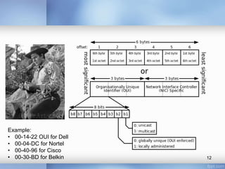12 
Example: 
• 00-14-22 OUI for Dell 
• 00-04-DC for Nortel 
• 00-40-96 for Cisco 
• 00-30-BD for Belkin 
 