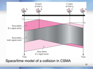 Space/time model of a collision in CSMA 
25 
 