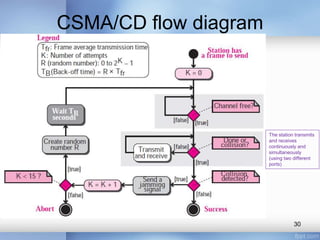CSMA/CD flow diagram 
The station transmits 
and receives 
continuously and 
simultaneously 
(using two different 
ports) 
30 
 