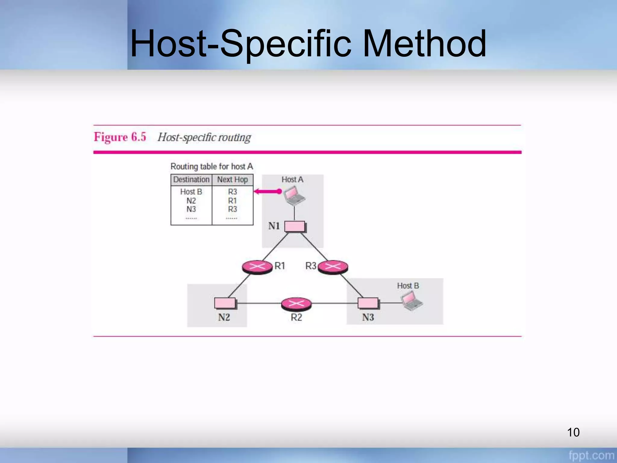 Host-Specific Method
10
 