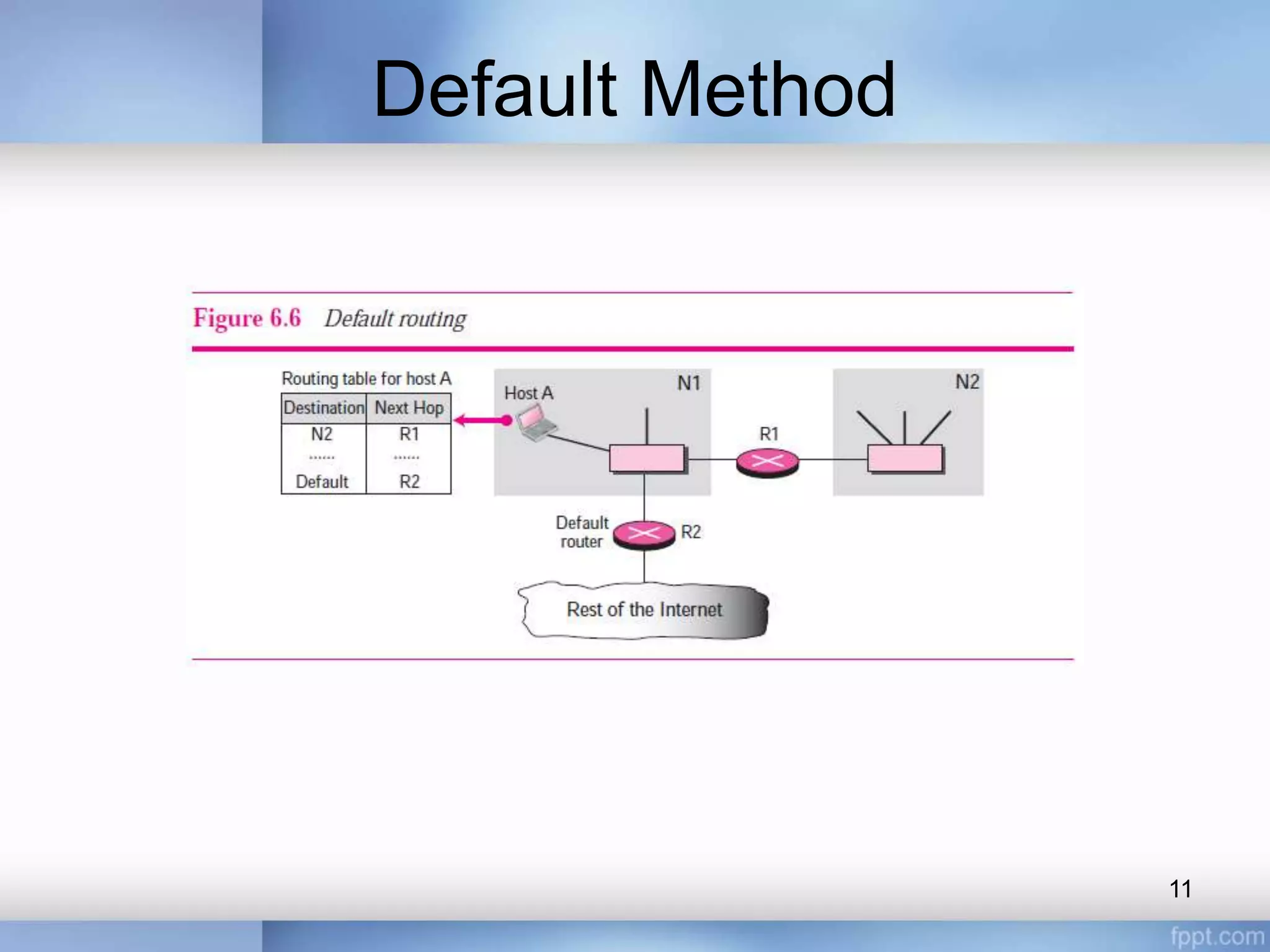 Default Method
11
 