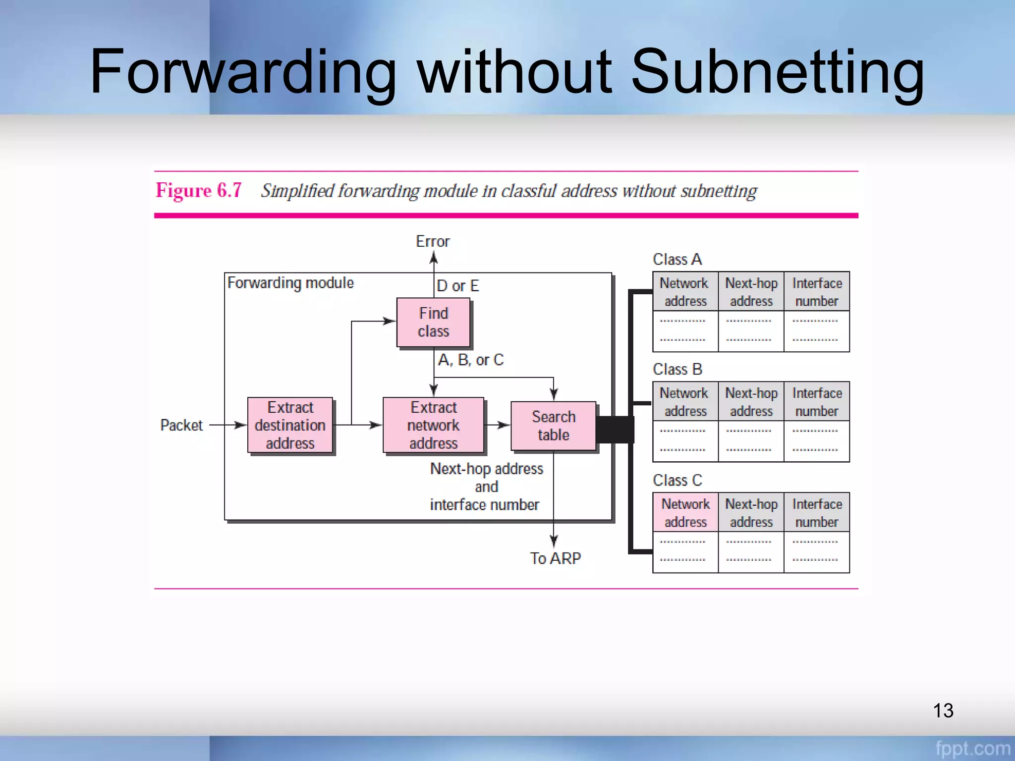 Forwarding without Subnetting
13
 