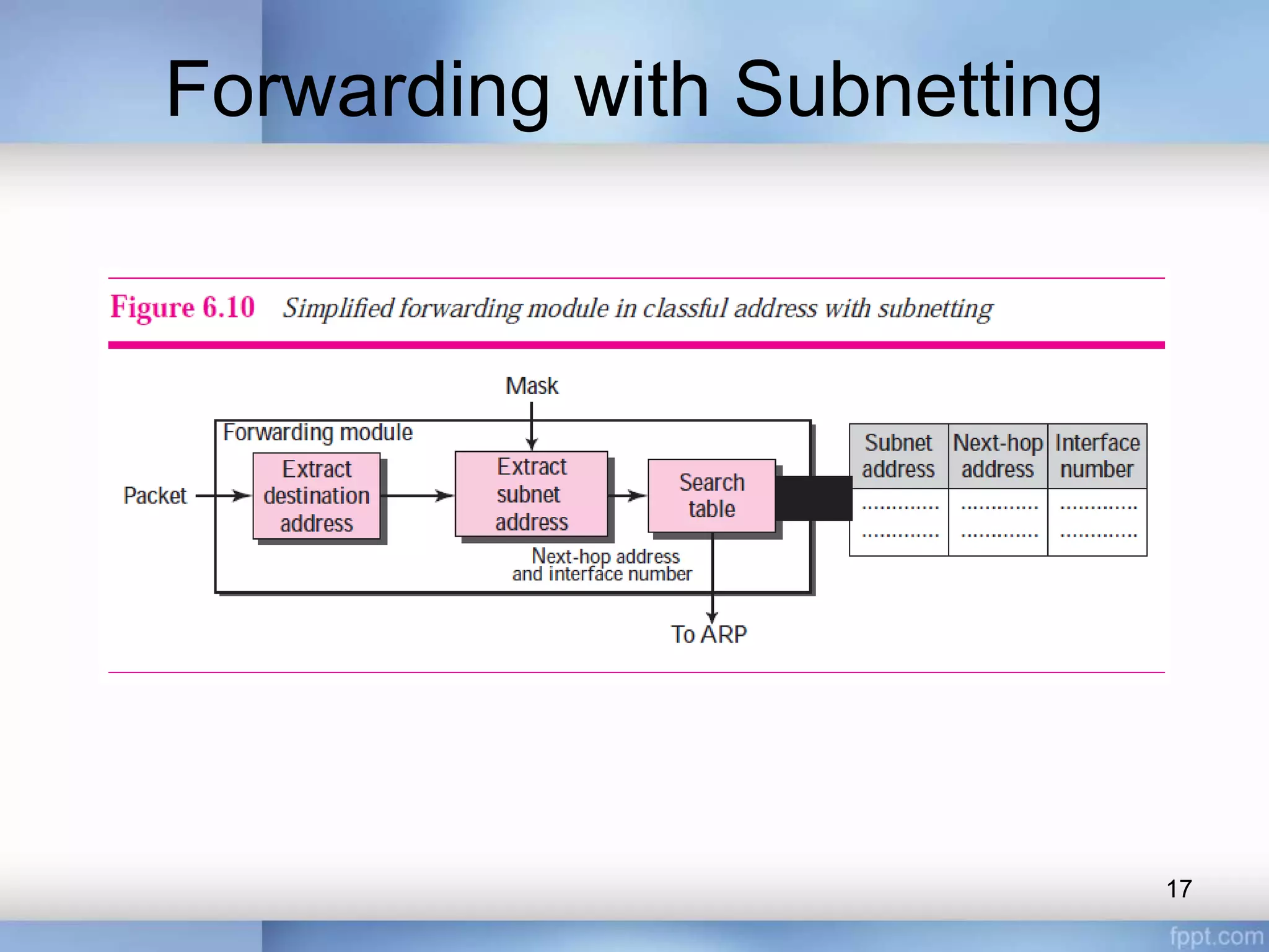 Forwarding with Subnetting
17
 