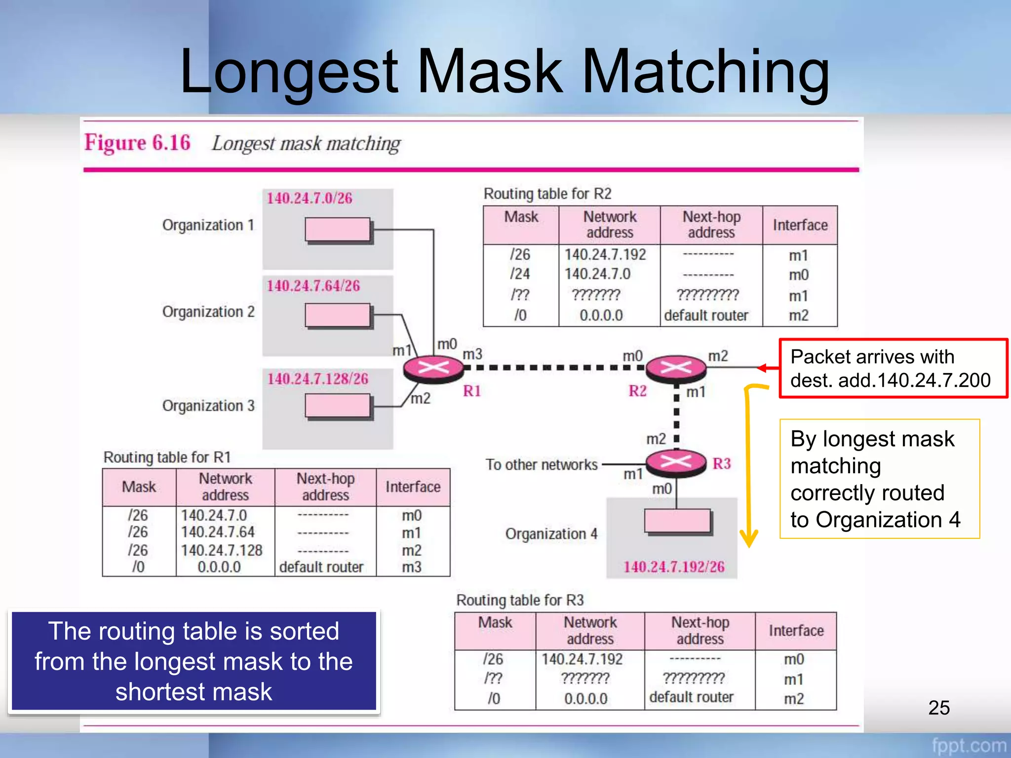 Longest Mask Matching
25
The routing table is sorted
from the longest mask to the
shortest mask
Packet arrives with
dest. add.140.24.7.200
By longest mask
matching
correctly routed
to Organization 4
 