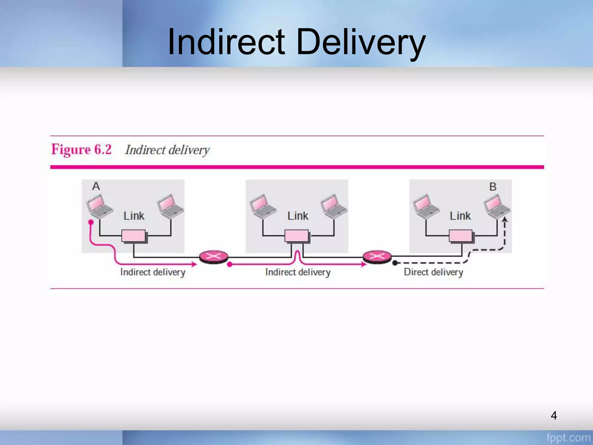 Indirect Delivery
4
 