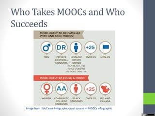 Who Takes MOOCs and Who
Succeeds
Image from EduCause Infographic-crash course in MOOCs info graphic
 