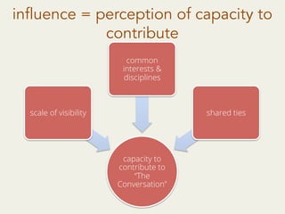 capacity to
contribute to
“The
Conversation”
scale of visibility
common
interests &
disciplines
shared ties
influence = perception of capacity to
contribute
 