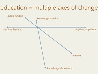 education = multiple axes of change
knowledge scarcity
knowledge abundance
anytime, anywhere
public funding
markets
set time & place
 