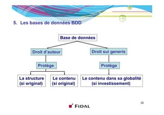 5. Les bases de données BDD


                      Base de données


        Droit d’auteur                Droit sui generis


           Protège                        Protège

  La structure     Le contenu     Le contenu dans sa globalité
  (si original)   (si original)       (si investissement)



                                                             32
 