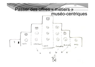 Passer des offres « métiers »
                  muséo-centriques




   Samuel Bausson – Muséum de Toulouse – Ardesi #et7 2010 Toulouse – Licence CC by-sa
 