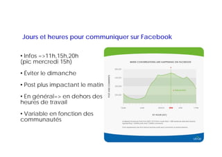 Jours et heures pour communiquer sur Facebook

• Infos =>11h,15h,20h
(pic mercredi 15h)
• Éviter le dimanche
• Post plus impactant le matin
• En général=> en dehors des
heures de travail
• Variable en fonction des
communautés
 