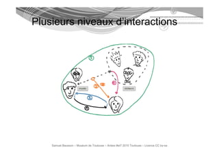 Plusieurs niveaux d’interactions
                  d interactions




    Samuel Bausson – Muséum de Toulouse – Ardesi #et7 2010 Toulouse – Licence CC by-sa
 