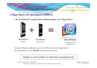 L’App Store en quelques chiffres
   + de 3 milliards d’applications téléchargées sur l’App Store*




        34 millions                    24 millions                                     58 millions
            iPhone                       iPod Touch                                    d‘utilisateurs de
                                                                                         l’App Store

   Chaque utilisateur dépense environ 4,37$ par mois en applications*
   Ce qui génère environ 250 M$ de revenus mensuels


                Apple a verrouillé un marché exceptionnel
      * Sources: Distimo Report October 2010
                 GigaOM.com http://gigaom.com/2010/01/12/the-apple-app-store-economy
 