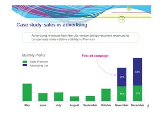 Case study: sales vs advertising

         Advertising revenues from the Lite version brings recurrent revenues to
         compensate sales relative stability in Premium




  Monthly Profits                             First ad campaign
      SalesAdvertising Lite
            Premium
      Advertising Lite
            Sales Premium
                                                                                   63%
                                                                         55% 




                                                                         45%       37%



   May        June            July   August   September    October   November December
 