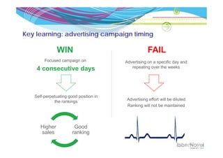 Key learning: advertising campaign timing

               WIN                                  FAIL
        Focused campaign on             Advertising
                                        Ad ti i on a specific d and
                                                             ifi day d
    4 consecutive days                     repeating over the weeks




   Self perpetuating
   Self-perpetuating good position in
             the rankings               Advertising effort will be diluted
                                        Ranking will not be maintained




      Higher            Good
      sales            ranking
 