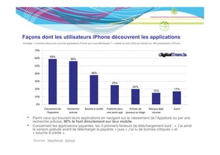 Façons dont les utilisateurs iPhone découvrent les applications
Sondage « Comment découvrez-vous les applications iPhone que vous téléchargez ? » réalisé en août 2009 par Admob sur 380 possesseurs d’iPhone


          70%

          60%           59%
                                          56%

          50%

          40%                                                38%

          30%
                                                                               25%
                                                                                                  20%
          20%                                                                                                                          17%
                                                                                                                    15%

          10%

           0%
                   Classement de       Recherche       Bouche à oreille    Publicité dans   Articles de         Marque déjà            Autre
                     l Appstore
                     l'Appstore         précise                            une autre app jounaux ou blogs
                                                                           une autre app jounaux ou blogs        connue

        Parmi ceux qui trouvent leurs applications en navigant sur le classement de l’Appstore ou par une
        recherche précise, 90% le font directement sur leur mobile.
        Concernant les applications payantes, les 3 premiers facteurs de téléchargement sont : « J’ai aimé
        la version gratuite avant de télécharger la payante » puis « J’ai lu de bonnes critiques » et
                                                                     J ai
        « bouche à oreille ».

         Sources : faberNovel , Admob
 