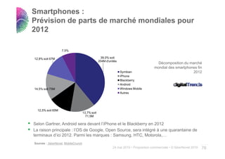 Smartphones :
Prévision de parts de marché mondiales pour
2012

                   7,5%

12,8% soit 67M                                     39,0% soit
                                                  204M d'unités
                                                       d unités
                                                                                         Décomposition du marché
                                                                                       mondial des smartphones fin
                                                                  Symbian                                   2012
                                                                  iPhone
                                                                  Blackberry
                                                                  Bl kb
                                                                  Android
14,5% soit 75M                                                    Windows Mobile
                                                                  Autres




  12,5% soit 65M
                                     13,7% soit
                                       71,5M
                                       71 5M

Selon Gartner, Android sera devant l’iPhone et le Blackberry en 2012
La raison principale : l’OS de Google, Open Source, sera intégré à une quarantaine de
terminaux d’i i 2012. Parmi les marques : Samsung, HTC, M t l
t   i      d’ici 2012 P     il            S          HTC Motorola,…
Sources : faberNovel, MobileCrunch                                                                                      ..…….
                                                            24 mai 2010 • Proposition commerciale • © faberNovel 2010   76
 