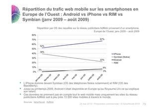 Répartition du trafic web mobile sur les smartphones en
Europe de l’Ouest : Android vs iPhone vs RIM vs
Symbian (
S         (janv 2009 – août 2009)
                         û      )
             Répartition par OS des requêtes sur le réseau publicitaire AdMob provenant d’un smartphone,
                                                                 Europe de l’O
                                                                 E       d l’Ouest, janv 2009 – août 2009
                                                                                  t j             ût
       80%

       70%                                                            67%

       60%
               52%
       50%
               39%
       40%                                                                         iPhone
       30%                                                                         Symbian (Nokia)
                                                                      22%          Android
       20%                                                                         RIM

       10%                                                               6%
              3%
        0%                                                               3%




L’iPhone domine devant Symbian (OS des téléphones Nokia notamment) et RIM (OS des
BlackBerry).
Jusqu’au printemps 2009, Android n’était disponible en Europe qu’au Royaume-Uni ce qui explique
son retard.
Ces données ne prennent pas en compte tout le web mobile mais uniquement les sites du réseau
publicitaire AdMob soit à peu près 15 000 sites mobiles à travers le monde.
Sources : faberNovel , AdMob                                                                                   ..…….
                                                   24 mai 2010 • Proposition commerciale • © faberNovel 2010   79
 