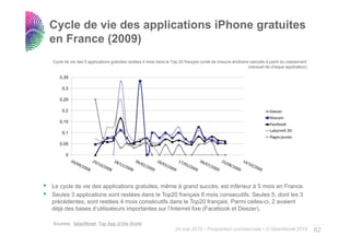 Cycle de vie des applications iPhone gratuites
en France (2009)
Cycle de vie des 5 applications gratuites restées 4 mois dans le Top 20 français (unité de mesure arbitraire calculée à partir du classement
                                                                                                            mensuel de chaque application)

   0,35

     0,3

   0,25

     0,2                                                                                                               Deezer
                                                                                                                       Shazam
   0,15
    ,
                                                                                                                       Facebook
                                                                                                                       F b k
                                                                                                                       Labyrinth 3D
     0,1
                                                                                                                       Pages jaunes
   0,05

       0




Le cycle de vie des applications gratuites, même à grand succès, est inférieur à 5 mois en France.
Seules 3 applications sont restées dans le Top20 français 8 mois consecutifs. Seules 5, dont les 3
précédentes, sont restées 4 mois consécutifs dans le Top20 français. Parmi celles-ci, 2 avaient
déjà des bases d’utilisateurs importantes sur l’Internet fixe (Facebook et Deezer)
                                                                           Deezer).

Sources : faberNovel, Top App of the World                                                                                                     ..…….
                                                                   24 mai 2010 • Proposition commerciale • © faberNovel 2010                   82
 