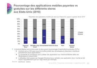 Pourcentage des applications mobiles payantes vs
  gratuites sur les différents stores
  aux Etats-Unis ((2010))
                             Répartition des applications mobiles par store aux Etats-Unis, payant vs gratuit, février 2010
       100%
        90%
        80%                                         43%
        70%
                                                                                   68%
        60%        75%              76%                                                           78%
                                                                   85%
        50%
                                                                                                                Payant
        40%                                                                                                     Gratuit
        30%                                         57%
        20%
                                                                                   32%
        10%        25%              24%                                                           22%
                                                                   15%
         0%
                 Apple App     BlackBerry App Android Market Nokia Ovi Store       Palm         Windows
                   Store           World                                                         Mobile
   L Android
   L’Android Market est le store avec le plus grand pourcentage d’applications gratuites (57%) :
                                                                d applications
        Android est un OS open source et attire plutôt des développeurs disposés à distribuer
        gratuitement leurs applications.
        La simplicité du processus pour publier une application sur l’Android Market attire les
        développeurs ocasionnels.
        L’utilisateur doit passer par Google Checkout pour acheter une application donc l’achat se fait
        moins naturellement que sur l’App Store par exemple.
Sources : faberNovel , Distimo                                                                                                ..…….
                                                              24 mai 2010 • Proposition commerciale • © faberNovel 2010       83
 