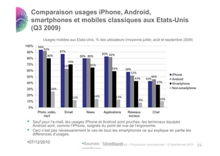 Comparaison usages iPhone, Android,
  smartphones et mobiles classiques aux Etats-Unis
  (Q3 2009)
          Usages mobiles aux Etats-Unis, % des utilisateurs (moyenne juillet, août et septembre 2009)
100%   94%
             92%
90%                      87%
                                                     83% 82%
               80%                   80% 80%
80%
                             70%
70%                                       65%
                           63%
                                                          59%        58%
60%
                                                                        52%
                                                                                                   iPhone
50%                                                                                   46%
                                                                          43%      43%             Android
                                                                                                   A d id
40%                                                                                      37%       Smartphone
30%                26%                                                                             Non-smartphone

20%                                            14%
                               12%                             13%
                                                                              8%             10%
10%
 0%
       Photo, vidéo,
            ,      ,       Email        News         Applications
                                                      pp              Réseaux         Chat
           mp3                                                        sociaux
   Sauf pour l’e-mail, les usages iPhone et Android sont proches: les terminaux équipés
   Android sont, comme l’iPhone, soignés du point de vue de l’ergonomie.
   Ceci n’est pas nécessairement le cas de tous les smartphones ce qui explique en partie les
         n est
   différences d’usages.

 •07/12/2010                          •Sources : faberNovel , • Proposition commerciale • © faberNovel 2010 84
                                                     24 mai 2010
                                                                                                                ..…….

                                      comScore
 