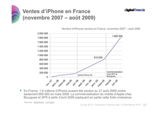 Ventes d’iPhone en France
(novembre 2007 – août 2009)
                                   Nombre d’iPhones vendus en France, novembre 2007 – août 2009
             2 000 000
                                                                                 1 800 000
             1 800 000
             1 600 000
             1 400 000
             1 200 000
             1 000 000
                                                                  810 000
                800 000
                600 000
                400 000
                                                                            Commercialisation
                200 000
                                                                            chez SFR et
                                               Sortie iPhone 3G
                                                                            Bouygues
                       0




En France, 1,8 millions d’iPhone avaient été vendus au 27 août 2009 contre
seulement 800 000 en mars 2009. La commercialisation du mobile d’Apple chez
                                                                     d Apple
Bouygues et SFR à partir d’avril 2009 expliquent en partie cette forte croissance.
Sources : faberNovel , Le Figaro                                                                             ..…….
                                                 24 mai 2010 • Proposition commerciale • © faberNovel 2010   87
 