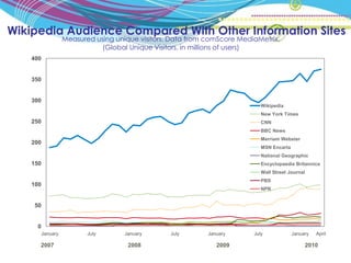 Wikipedia Audience Compared With Other Information Sites
                Measured using unique visitors. Data from comScore MediaMetrix.
                          (Global Unique Visitors, in millions of users)
   400


   350


   300
                                                                          Wikipedia
                                                                          New York Times
   250                                                                    CNN
                                                                          BBC News
                                                                          Merriam Webster
   200
                                                                          MSN Encarta
                                                                          National Geographic
   150                                                                    Encyclopaedia Britannica
                                                                          Wall Street Journal
                                                                          PBS
   100
                                                                          NPR


    50


     0
      January          July       January      July       January      July             January    April

     2007                          2008                      2009                               2010
 
