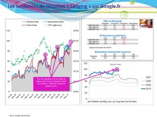 Les tendances de requêtes « Lodging » sur Google.fr




                                                                       Queries Index




                                Pics de requêtes à la fin juillet et
                               début août. Forte croissance YonY
                                du volume à +20% de moyenne
                                          depuis 3 ans.




Source: Google Internal Data
 