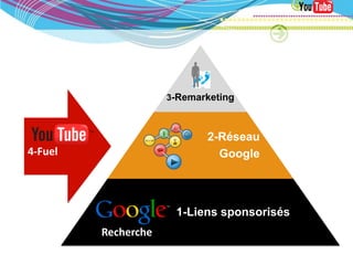 3-Remarketing



                            2-Réseau
4-Fuel                        Google



                      1-Liens sponsorisés
         Recherche
 