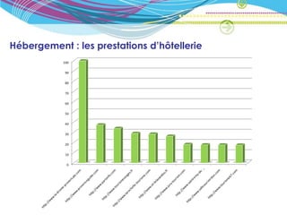 Hébergement : les prestations d’hôtellerie
           100

            90


            80


            70


            60


            50


            40

            30


            20


            10


             0
 
