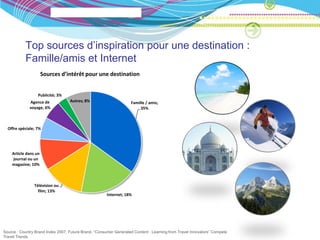 Top sources d’inspiration pour une destination :
           Famille/amis et Internet
                      Sources d’intérêt pour une destination


                  Publicité; 3%
              Agence de            Autres; 8%                      Famille / amis;
              voyage, 6%                                                35%



  Offre spéciale; 7%




    Article dans un
     journal ou un
    magazine; 10%



                Télévision ou
                  film; 13%
                                                       Internet; 18%




Source : Country Brand Index 2007, Future Brand. “Consumer Generated Content : Learning from Travel Innovators” Compete
Travel Trends
 