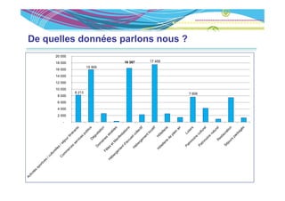De quelles données parlons nous ?
     20 000
     18 000                    16 387   17 459
                      15 909
     16 000
     14 000
     12 000
     10 000
              8 213                              7 606
      8 000
      6 000
      4 000
      2 000
         -
 