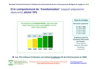 Baromètre Tourisme & E-tourisme et Evolutions du tourisme dans les dix ans à venir perçues par 400 Agents de voyages Nov 2010



  Et le comportement de “transformation” (rapport préparants/
  réservants) atteint 70%


                                                                                                                   Base de sondage
                    Comportement de transformation : part des partis                                             Internautes préparants
                     "ayant réservé au moins une prestation" sur les
                                  partis "
                                     ti "ayant préparé"
                                             t é é"                                                                   14,7
                                                                                                                      14 7 M en 2009
                                                                                                                      13,4 M en 2008
                                               2,45 2,39                                                              13,4 M en 2007
                                                                                                                      12,4 M en 2006
                                                              69%      69%                                            11,5 M en 2005
                                    49%    52%       58%
                                                                                                                  Graphique extrait du 
                                                                                                                 baromètre 2010 auprès 
                                                                                                                      des Français :
                                                                                                                     "Courts séjours, 
                                                                                                                  Vacances, Nouvelles 
                                                                                                                       tendances, 
                                    2005 2006 2007 2008 2009
                                           2006 2005                                                                   e‐tourisme"



     ► Les 10,2 millions d’individus ont réalisé 8 milliards d’€ de CA E-tourisme en 2009
             ,

       Etudes conçues par le                                                                                www.raffour-interactif.fr
                                     Document soumis aux droit d'auteur et de la propriété intellectuelle
       cabinet Raffour Interactif
                                                 Toute citation doit mentionner la source                   tourisme@raffour-interactif.fr
       +33 1 47 04 02 27
 