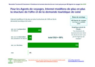 Baromètre Tourisme & E-tourisme et Evolutions du tourisme dans les dix ans à venir perçues par 400 Agents de voyages Nov 2010



  Pour les Agents de voyages, Internet modifiera de plus en plus
  la structure de l'offre et de la demande touristique de Loisir
                                                                                                                  Base de sondage
  Internet modifiera-t-il de plus en plus la structure de l’offre et de la
                                                                                                                400 Agents de voyages
  demande touristique de Loisir…
                                                                                                                 interrogés en octobre
                                                                                                                          2010

                                                                                                                 Graphique extrait de 
   oui, pour la préparation                                                                                            l'étude :
   des séjours                                        20%
                                                                                                                  "Les évolutions du 
                                                                                                                tourisme de Loisir dans 
                                                                                                                les 10 ans à venir vues 
   oui, pour la réservation                                                                                       par les Agences de 
   des prestations de séjours
                                     6%                                 total OUI = 99%                                voyages"



   oui, pour les deux                                                                                                   73%



   non                               1%



       Etudes conçues par le                                                                               www.raffour-interactif.fr
                                    Document soumis aux droit d'auteur et de la propriété intellectuelle
       cabinet Raffour Interactif
                                                Toute citation doit mentionner la source                   tourisme@raffour-interactif.fr
       +33 1 47 04 02 27
 