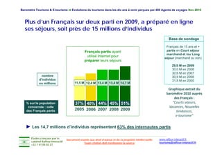 Baromètre Tourisme & E-tourisme et Evolutions du tourisme dans les dix ans à venir perçues par 400 Agents de voyages Nov 2010



  Plus d’un Français sur deux parti en 2009, a préparé en ligne
                               p                 p p        g
  ses séjours, soit près de 15 millions d’individus
                                                                                                                  Base de sondage

                                                                                                                Français de 15 ans et +
                                                  Français partis ayant                                         partis en Court séjour
                                                                                                                marchand et /ou Long
                                                   utilisé Internet pour                                       séjour (marchand ou non)
                                                  préparer leurs séjours
                                                                                                                     29,0 M en 2009
                                                                                                                     30,0 M en 2008
                                                                                                                     30,6 M en 2007
               nombre                                                                                                30,9 M en 2006
                                                                                                                            e 006
             d'individus                                                                                             31,5 M en 2005
             en millions                  11,5 M 12,4 M 13,4 M 13,4 M 14,7 M

                                                                                                                 Graphique extrait du 
                                                                                                                baromètre 2010 auprès 
                                                                                                                     des Français :
   % sur la population                    37% 40% 44% 45% 51%                                                       "Courts séjours, 
    concernée : celle                                                                                            Vacances, Nouvelles 
   des Français partis                    2005 2006 2007 2008 2009                                                    tendances, 
                                                                                                                      e‐tourisme"


   ► Les 14,7 millions d’individus représentent 63% des internautes partis

       Etudes conçues par le                                                                               www.raffour-interactif.fr
                                    Document soumis aux droit d'auteur et de la propriété intellectuelle
       cabinet Raffour Interactif
                                                Toute citation doit mentionner la source                   tourisme@raffour-interactif.fr
       +33 1 47 04 02 27
 