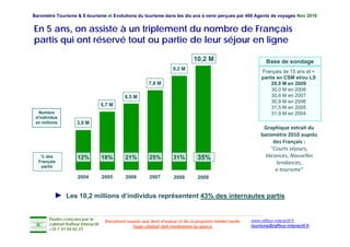 Baromètre Tourisme & E-tourisme et Evolutions du tourisme dans les dix ans à venir perçues par 400 Agents de voyages Nov 2010


En 5 ans, on assiste à un triplement du nombre de Français
partis qui ont réservé tout ou partie de leur séjour en ligne

                                                                                 10,2 M                            Base de sondage
                                                                       9,2
                                                                       92M
                                                                                                                 Français de 15 ans et +
                                                                                                                 partis en CSM et/ou LS
                                                           7,8 M                                                     29,0 M en 2009
                                                                                                                     30,0 M en 2008
                                               6,5
                                               65M                                                                   30,6
                                                                                                                     30 6 M en 2007
                                                                                                                     30,9 M en 2006
                                    5,7 M
                                                                                                                     31,5 M en 2005
  Nombre                                                                                                             31,9 M en 2004
 d’individus
 en millions         3,9
                     39M
                                                                                                                  Graphique extrait du 
                                                                                                                 baromètre 2010 auprès 
                                                                                                                      des Français :
                                                                                                                     "Courts séjours, 
   % des             12%            18%        21%         25%         31%         35%                            Vacances, Nouvelles 
  Français                                                                                                             tendances, 
   partis
                                                                                                                       e‐tourisme"
                     2004           2005       2006        2007        2008        2009


          ► Les 10,2 millions d’individus représentent 43% des internautes partis

       Etudes conçues par le                                                                                www.raffour-interactif.fr
                                     Document soumis aux droit d'auteur et de la propriété intellectuelle
       cabinet Raffour Interactif
                                                 Toute citation doit mentionner la source                   tourisme@raffour-interactif.fr
       +33 1 47 04 02 27
 