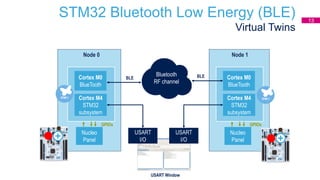 STM32 Bluetooth Low Energy (BLE)
Virtual Twins
BLE
USART
I/O
USART Window
USART
I/O
Bluetooth
RF channel
BLE
Node 0
GPIOs
Cortex M4
STM32
subsystem
Nucleo
Panel
Cortex M0
BlueTooth
Node 1
GPIOs
Cortex M4
STM32
subsystem
Nucleo
Panel
Cortex M0
BlueTooth
13
 