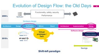 Evolution of Design Flow: the Old Days
Shift-left paradigm
Architecture Implementation DebugArchitecture Implementation Debug
Software design
Architecture Design Verification Silicon Board
Hardware design
Specification
Integration/Validation
Functionality, safety, security
Performance
Virtual
prototype /
Twin
Savings
2000’s
2010’s
1666-2011
1685-2014
4
 