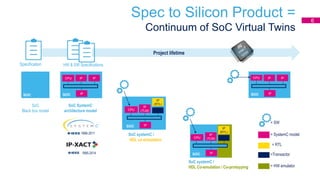 Spec to Silicon Product =
Continuum of SoC Virtual Twins
Project lifetime
SOC
SoC
Black box model
SoC SystemC
architecture model
1666-2011
1685-2014
SoC systemC /
HDL co-simulation
SOC
Specification HW & SW Specifications
CPU IP IP
IPSOC
CPU IP IP
IPSOC
CPU
IP
(TLM)
IPSOC
IP
(RTL)
CPU
IP
(TLM)
IPSOC
IP
(RTL)
=Transactor
SoC systemC /
HDL Co-emulation / Co-protoyping
= SystemC model
= RTL
= HW emulator
= SW
6
 