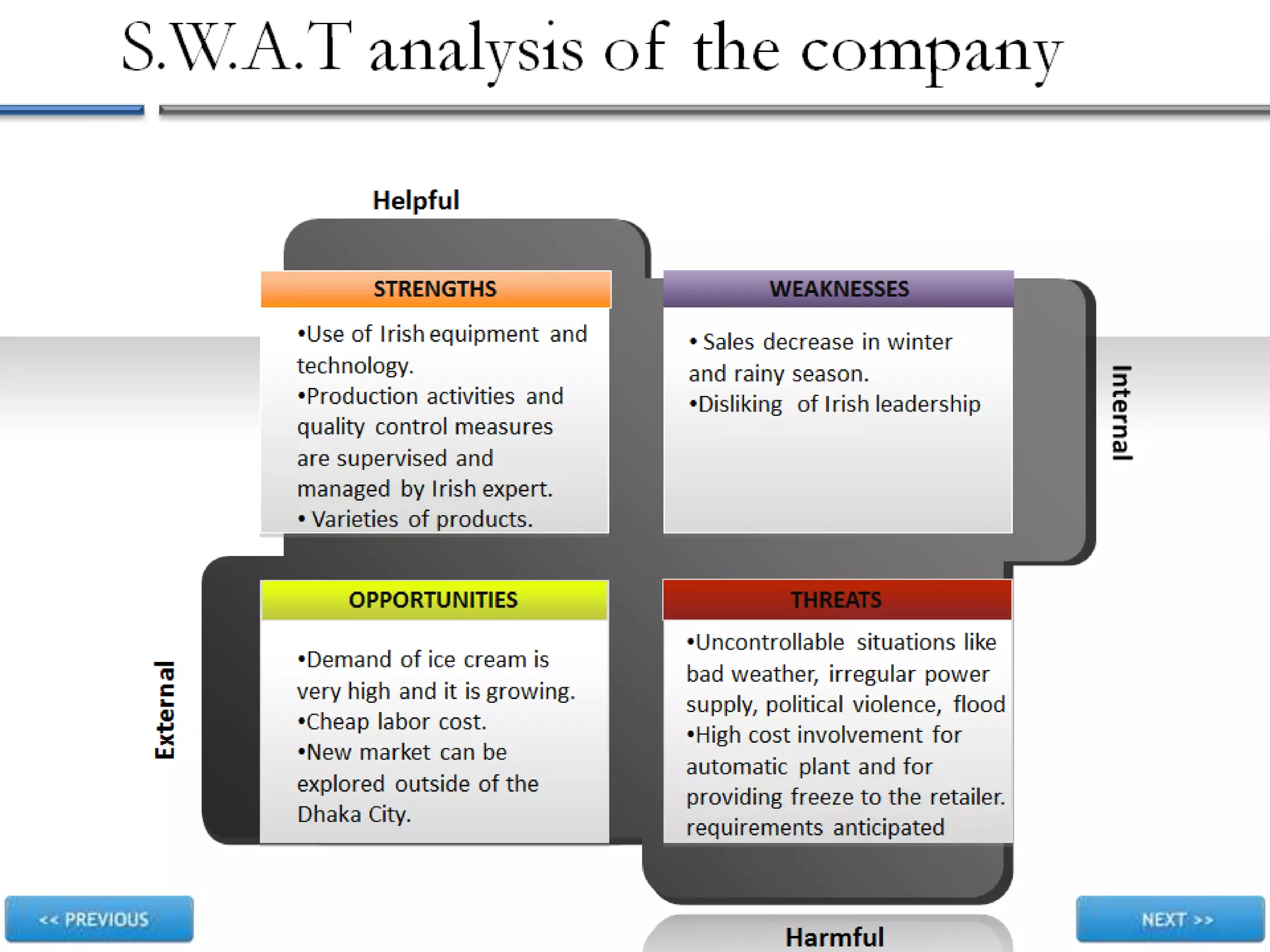 External
Helpful
Harmful
STRENGTHS WEAKNESSES
OPPORTUNITIES THREATS
•Use of Irish equipment and
technology.
•Production activities and
quality control measures
are supervised and
managed by Irish expert.
• Varieties of products.
•Uncontrollable situations like
bad weather, irregular power
supply, political violence, flood
•High cost involvement for
automatic plant and for
providing freeze to the retailer.
requirements anticipated
• Sales decrease in winter
and rainy season.
• Low aesthetic appeal
• Small driving range [up to
80 KM]
• Disliking of Irish leadership
•Demand of ice cream is
very high and it is growing.
•Cheap labor cost.
•New market can be
explored outside of the
Dhaka City.
S.W.A.T analysis of the company
 