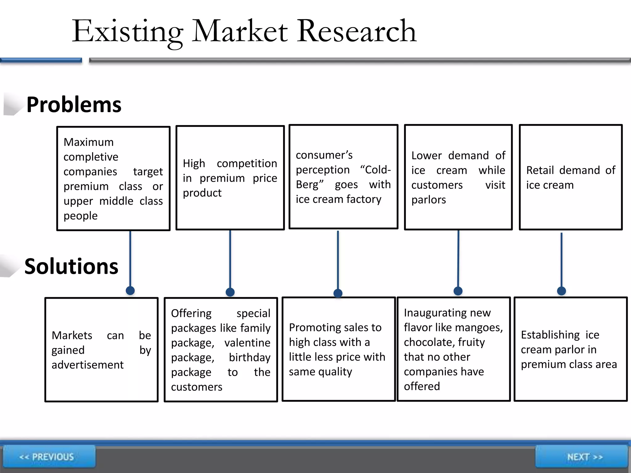Existing Market Research
Problems
Maximum
completive
companies target
premium class or
upper middle class
people
consumer’s
perception “Cold-
Berg” goes with
ice cream factory
Lower demand of
ice cream while
customers visit
parlors
Retail demand of
ice cream
High competition
in premium price
product
Establishing ice
cream parlor in
premium class area
Inaugurating new
flavor like mangoes,
chocolate, fruity
that no other
companies have
offered
Promoting sales to
high class with a
little less price with
same quality
Offering special
packages like family
package, valentine
package, birthday
package to the
customers
Markets can be
gained by
advertisement
Solutions
 