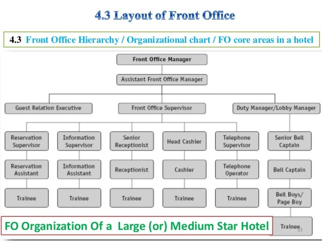 4 Star Hotel Organizational Chart
