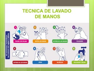 TECNICA DE LAVADO
DE MANOS
 