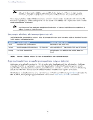 General Design Considerations
25
Although the Cisco Catalyst 9800 has supported ETA whether deployed as OTT or in the fabric since its
introduction, only fabric enabled wireless used in a Cisco SD-Access fabric is discussed in this document.
When deploying the Cisco 5520 and 8500 series wireless controllers in local mode the Cisco Stealthwatch Enterprise v7.1
flow sensor supporting ETA can be used to generate ETA flow records when a SPAN or TAP is implemented on the switch to
which those controller are attached.
Information regarding design and deployment considerations for the Cisco Stealthwatch v7.1 flow sensor, is
beyond the scope of this design guide.
Summary of wired and wireless deployment models
The following table provides a brief summary of the technologies addressed within this design guide for deploying Encrypted
Traffic Analytics and Flexible NetFlow.
Technology Cisco SD-Access Fabrics Traditional, Non-Fabric network
Wired Fabric edge node wired endpoints Campus access layer (wired only)
Wireless Fabric enabled wireless (local mode/OTT not supported) Cisco Stealthwatch v7.1 flow sensor (Catalyst 9800 not validated)
Routing Cisco router as border node Internet Edge or Cisco WAN (GETVPN, DMVPN, IWAN, AWS
Cloud)
Table 1 Summary of design guidance for Cisco SD-Access fabrics and traditional networks
Cisco Stealthwatch host groups for crypto audit and malware detection
As discussed earlier, all traffic monitored by ETA is forwarded to the Cisco Stealthwatch flow collectors. Here the IDPs are
analyzed and available for cryptographic assessment or Crypto Audit at the Cisco Stealthwatch Management Console
regardless if the destination is internal or external, beyond the network perimeter; i.e. Internet. For malware detection, by
default, only traffic that is destined externally will be analyzed and metadata sent to Cognitive for inspection.
Identification of what traffic is internal versus external is based on IP address and defined using HOST GROUPS defined at the
SMC. By default, the only host group populated with IP addresses is the INSIDE HOSTS – CATCH ALL as seen below.
 