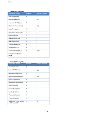 Define
8
Table 1 IDP template
Information element Flow key NetFlow v9 length
sourceIPv4Address
(sourceIPv6Address)
Y 4
(16)
destinationIPv4Address
(destinationIPv6Address)
Y 4
(16)
sourceTransportPort Y 2
destinationTransportPort Y 2
protocolIdentifier Y 1
flowStartSysUpTime N 4
flowEndSysUpTime N 4
**packetDeltaCount N 8
**octetDeltaCount N 8
initialDataPacket (v9), or
ipHeaderPacketSection
(IPFIX)
N 1300
Table 2 IDP template
Information element Flow key NetFlow v9 length
sourceIPv4Address
(sourceIPv6Address)
Y 4
(16)
destinationIPv4Address
(destinationIPv6Address)
Y 4
(16)
sourceTransportPort Y 2
destinationTransportPort Y 2
protocolIdentifier Y 1
flowStartSysUpTime N 4
flowEndSysUpTime N 4
**packetDeltaCount N 8
**octetDeltaCount N 8
Sequence of Packet Lengths
and Times (SPLT)
N 40
 