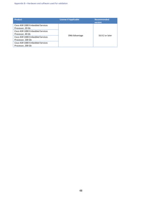 Appendix B—Hardware and software used for validation
48
Product License if Applicable Recommended
version
Cisco ASR 1000 Embedded Services
Processor, 20 Gb
DNA Advantage 16.9.2 or later
Cisco ASR 1000 Embedded Services
Processor, 40 Gb
Cisco ASR 1000 Embedded Services
Processor, 100 Gb
Cisco ASR 1000 Embedded Services
Processor, 200 Gb
 