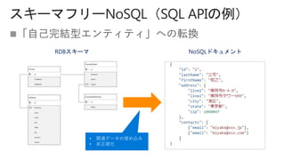 
RDBスキーマ NoSQLドキュメント
• 関連データの埋め込み
• 非正規化
 